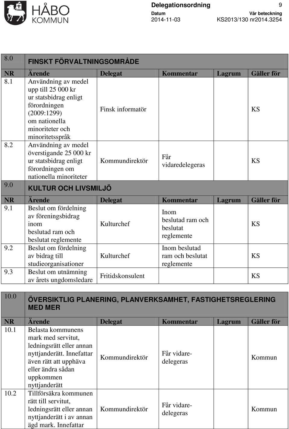 2 Användning av medel överstigande 25 000 kr ur statsbidrag enligt förordningen om nationella minoriteter 9.0 KULTUR OCH LIVSMILJÖ direktör 9.