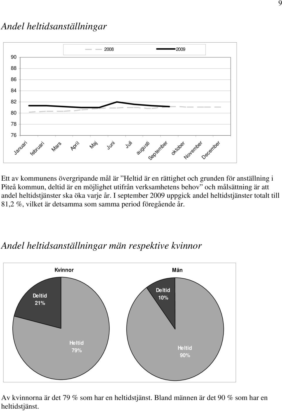 I september uppgick andel heltidstjänster totalt till 81,2 %, vilket är detsamma som samma period föregående år.