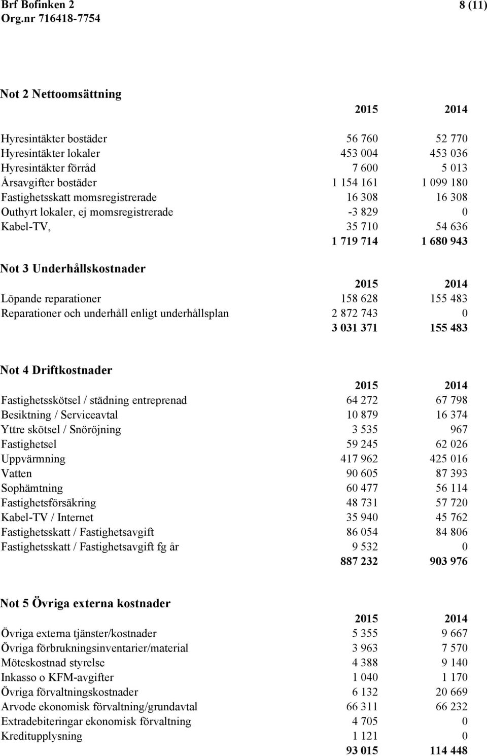 628 155 483 Reparationer och underhåll enligt underhållsplan 2 872 743 0 3 031 371 155 483 Not 4 Driftkostnader 2015 2014 Fastighetsskötsel / städning entreprenad 64 272 67 798 Besiktning /