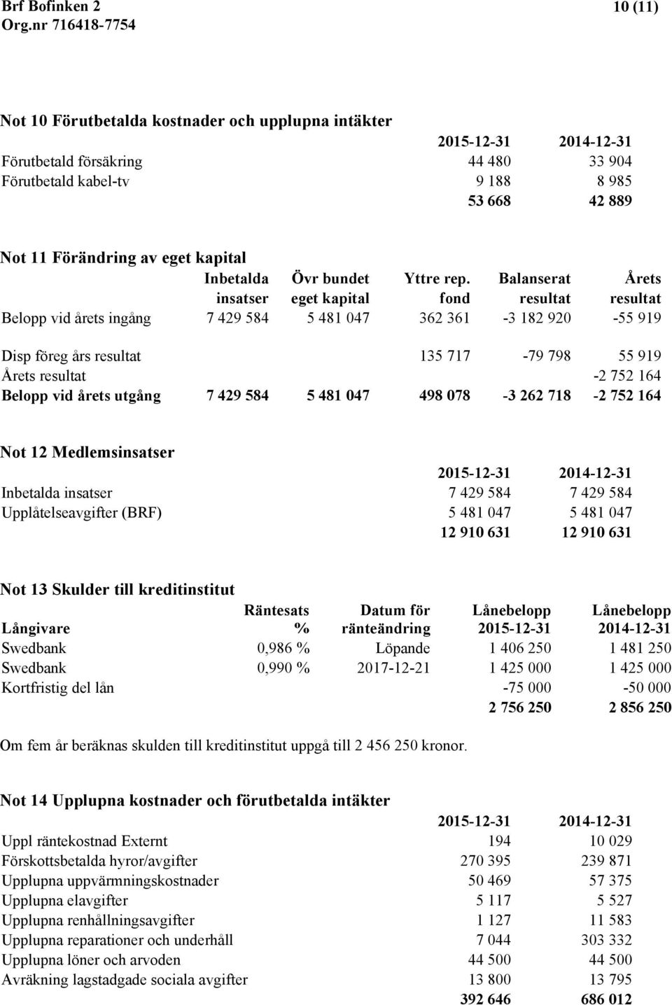Balanserat Årets insatser eget kapital fond resultat resultat Belopp vid årets ingång 7 429 584 5 481 047 362 361-3 182 920-55 919 Disp föreg års resultat 135 717-79 798 55 919 Årets resultat -2 752