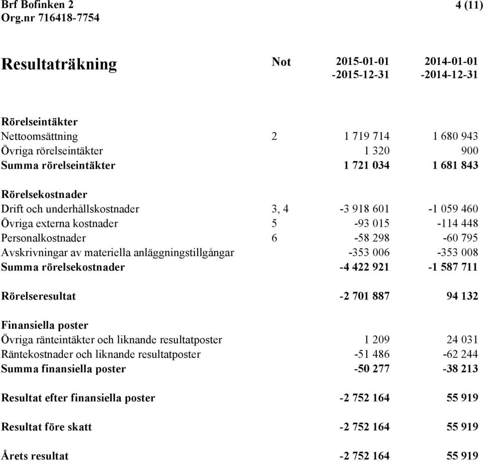 anläggningstillgångar -353 006-353 008 Summa rörelsekostnader -4 422 921-1 587 711 Rörelseresultat -2 701 887 94 132 Finansiella poster Övriga ränteintäkter och liknande resultatposter 1 209 24 031