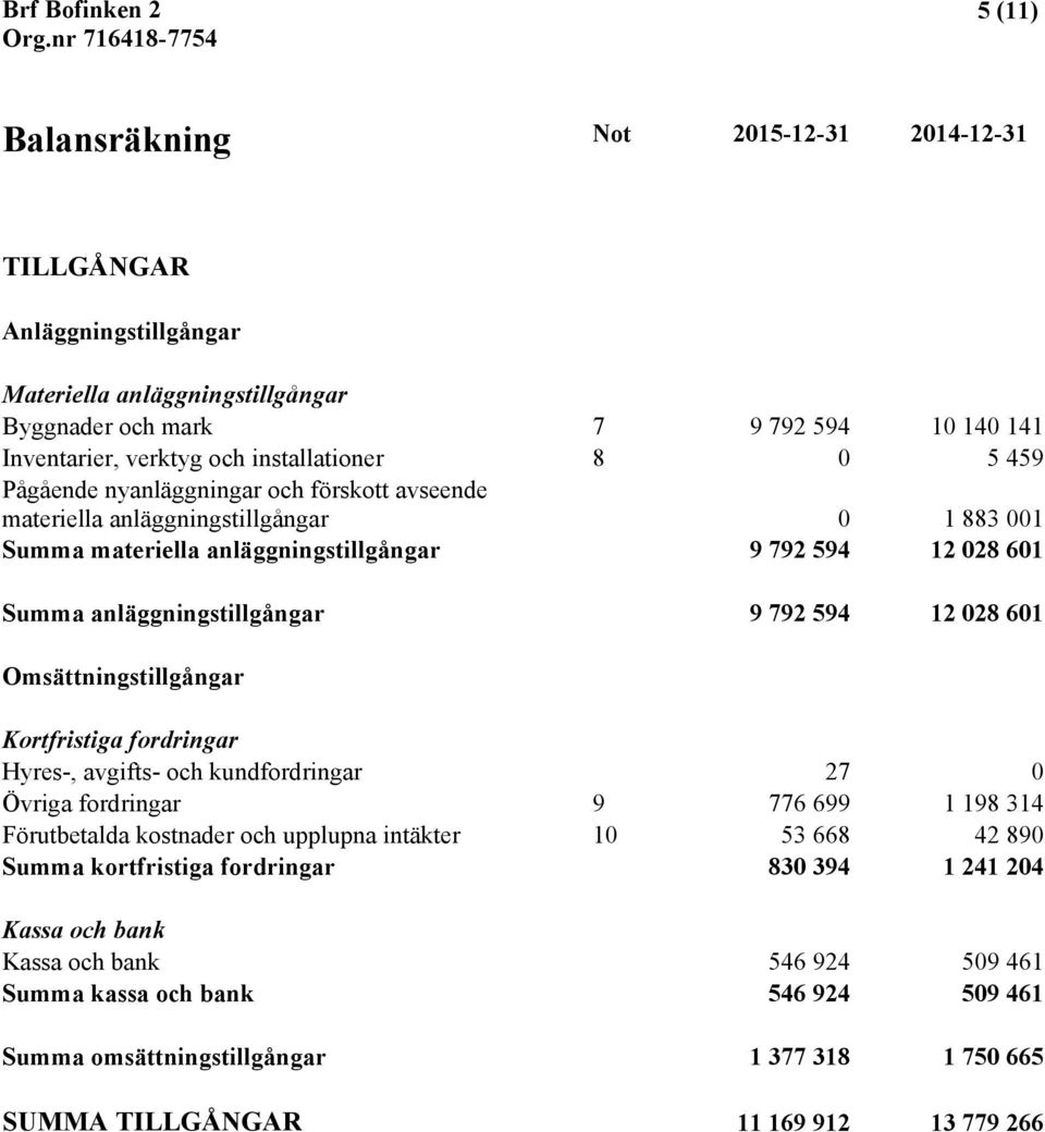 028 601 Omsättningstillgångar Kortfristiga fordringar Hyres-, avgifts- och kundfordringar 27 0 Övriga fordringar 9 776 699 1 198 314 Förutbetalda kostnader och upplupna intäkter 10 53 668 42 890