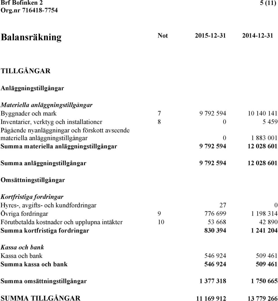 028 601 Omsättningstillgångar Kortfristiga fordringar Hyres-, avgifts- och kundfordringar 27 0 Övriga fordringar 9 776 699 1 198 314 Förutbetalda kostnader och upplupna intäkter 10 53 668 42 890