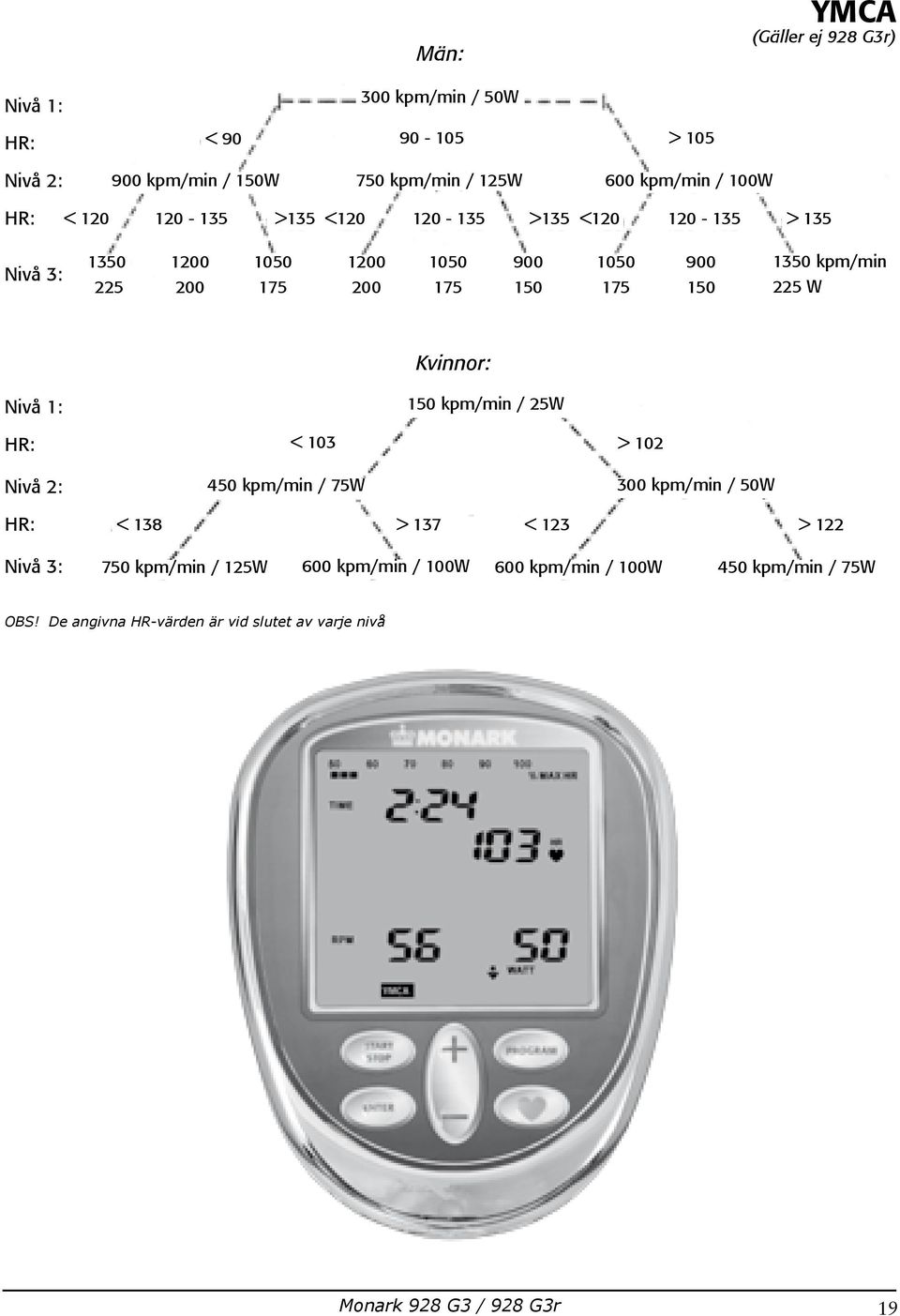 225 W Kvinnor: Nivå 1: HR: Nivå 2: HR: 150 kpm/min / 25W < 103 > 102 450 kpm/min / 75W 300 kpm/min / 50W < 138 > 137 < 123 > 122 Nivå 3: 750