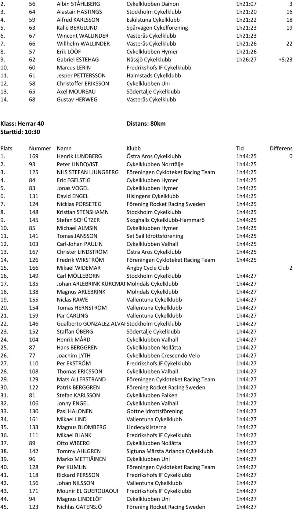 57 Erik LÖÖF Cykelklubben Hymer 1h21:26 9. 62 Gabriel ESTEHAG Nässjö Cykelklubb 1h26:27 +5:23 10. 60 Marcus LERIN Fredrikshofs IF Cykelklubb 11. 61 Jesper PETTERSSON Halmstads Cykelklubb 12.