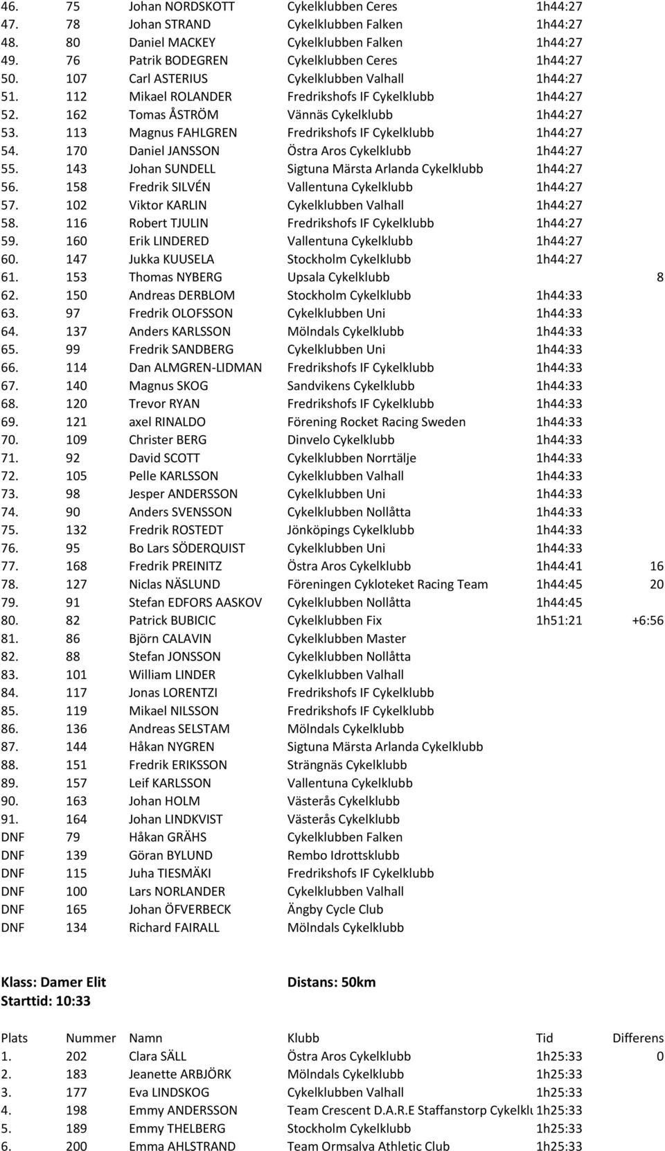 113 Magnus FAHLGREN Fredrikshofs IF Cykelklubb 1h44:27 54. 170 Daniel JANSSON Östra Aros Cykelklubb 1h44:27 55. 143 Johan SUNDELL Sigtuna Märsta Arlanda Cykelklubb 1h44:27 56.