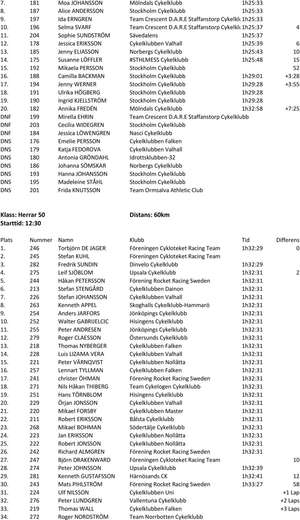 185 Jenny ELIASSON Norbergs Cykelklubb 1h25:43 10 14. 175 Susanne LÖFFLER #STHLMESS Cykelklubb 1h25:48 15 15. 192 Mikaela PERSSON Stockholm Cykelklubb 52 16.
