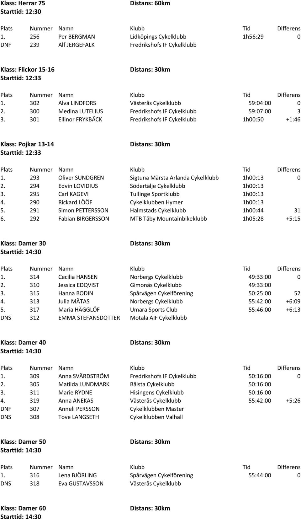 301 Ellinor FRYKBÄCK Fredrikshofs IF Cykelklubb 1h00:50 +1:46 Klass: Pojkar 13-14 Starttid: 12:33 1. 293 Oliver SUNDGREN Sigtuna Märsta Arlanda Cykelklubb 1h00:13 0 2.