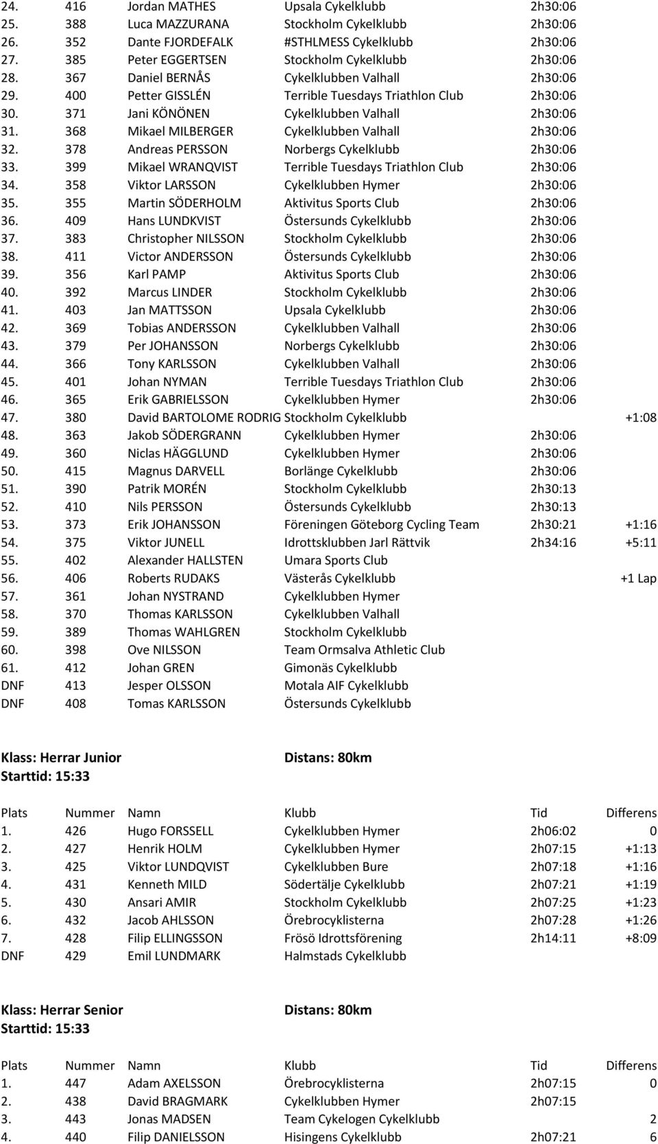 371 Jani KÖNÖNEN Cykelklubben Valhall 2h30:06 31. 368 Mikael MILBERGER Cykelklubben Valhall 2h30:06 32. 378 Andreas PERSSON Norbergs Cykelklubb 2h30:06 33.