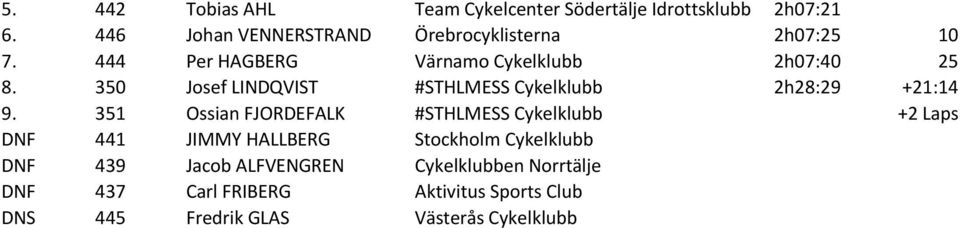 350 Josef LINDQVIST #STHLMESS Cykelklubb 2h28:29 +21:14 9.