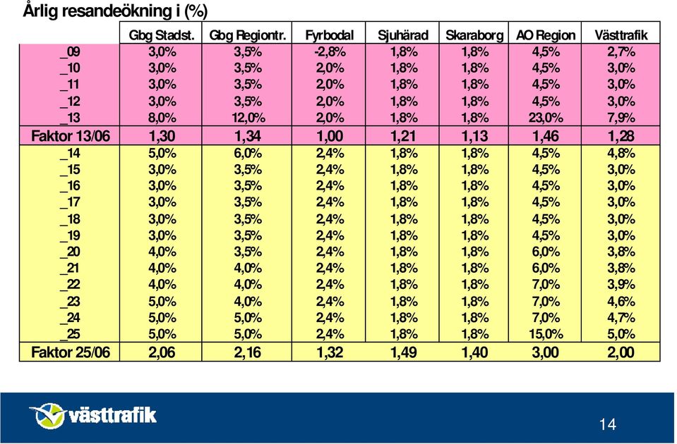 4,5% 3,0% _13 8,0% 12,0% 2,0% 1,8% 1,8% 23,0% 7,9% Faktor 13/06 1,30 1,34 1,00 1,21 1,13 1,46 1,28 _14 5,0% 6,0% 2,4% 1,8% 1,8% 4,5% 4,8% _15 3,0% 3,5% 2,4% 1,8% 1,8% 4,5% 3,0% _16 3,0% 3,5% 2,4%