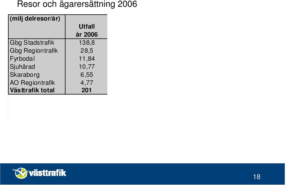 1,00 15,7 1,32 Sjuhärad 10,77 12,99 1,21 16,1 1,49 Skaraborg 6,55 7,42 1,13 9,2 1,40 AO Regiontrafik 4,77 6,94 1,46 14,3