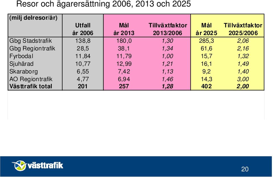 11,84 11,79 1,00 15,7 1,32 Sjuhärad 10,77 12,99 1,21 16,1 1,49 Skaraborg 6,55 7,42 1,13 9,2 1,40 AO Regiontrafik 4,77 6,94