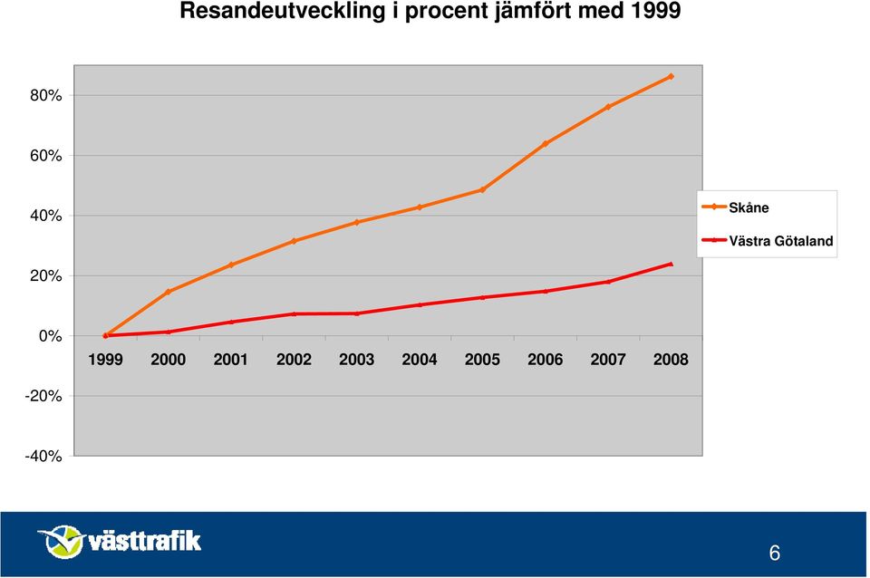 Götaland 20% 0% 1999 2000 2001 2002
