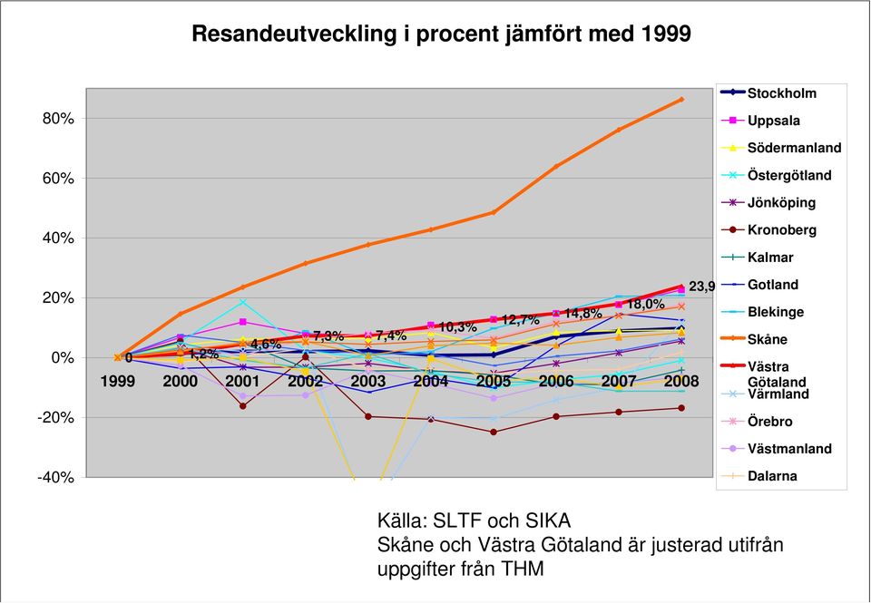 2008 Östergötland Jönköping Kronoberg Kalmar Gotland Blekinge Skåne Västra Götaland Värmland Örebro