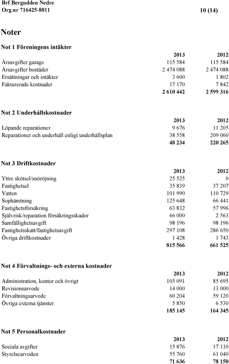 525 0 Fastighetsel 35 839 37 207 Vatten 101 990 110 729 Sophämtning 125 648 66 441 Fastighetsförsäkring 63 832 57 996 Självrisk/reparation försäkringsskador 66 000 2 563 Samfällighetsavgift 98 196 98