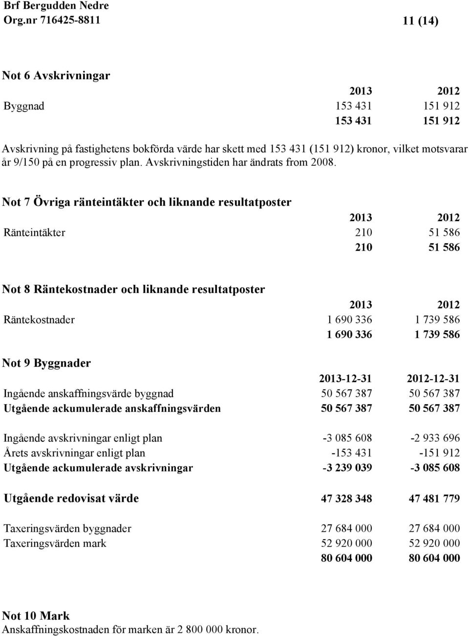 Not 7 Övriga ränteintäkter och liknande resultatposter Ränteintäkter 210 51 586 210 51 586 Not 8 Räntekostnader och liknande resultatposter Räntekostnader 1 690 336 1 739 586 1 690 336 1 739 586 Not