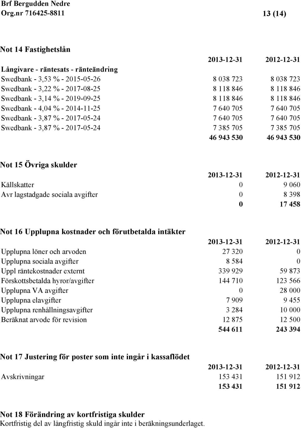 15 Övriga skulder Källskatter 0 9 060 Avr lagstadgade sociala avgifter 0 8 398 0 17 458 Not 16 Upplupna kostnader och förutbetalda intäkter Upplupna löner och arvoden 27 320 0 Upplupna sociala