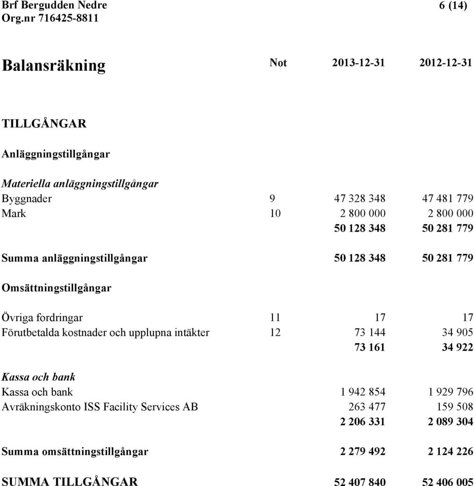 Förutbetalda kostnader och upplupna intäkter 12 73 144 34 905 73 161 34 922 Kassa och bank Kassa och bank 1 942 854 1 929 796