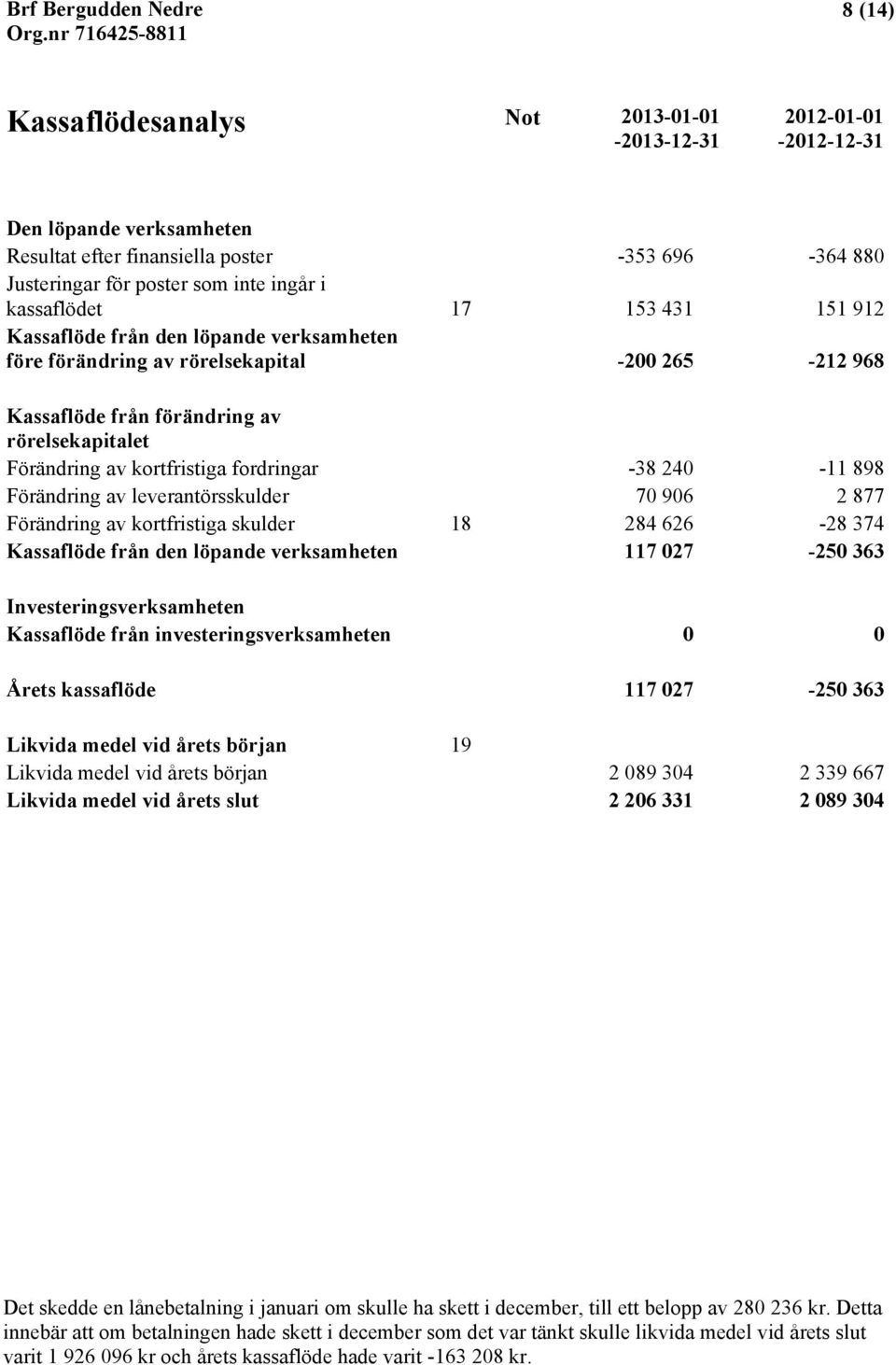 fordringar -38 240-11 898 Förändring av leverantörsskulder 70 906 2 877 Förändring av kortfristiga skulder 18 284 626-28 374 Kassaflöde från den löpande verksamheten 117 027-250 363