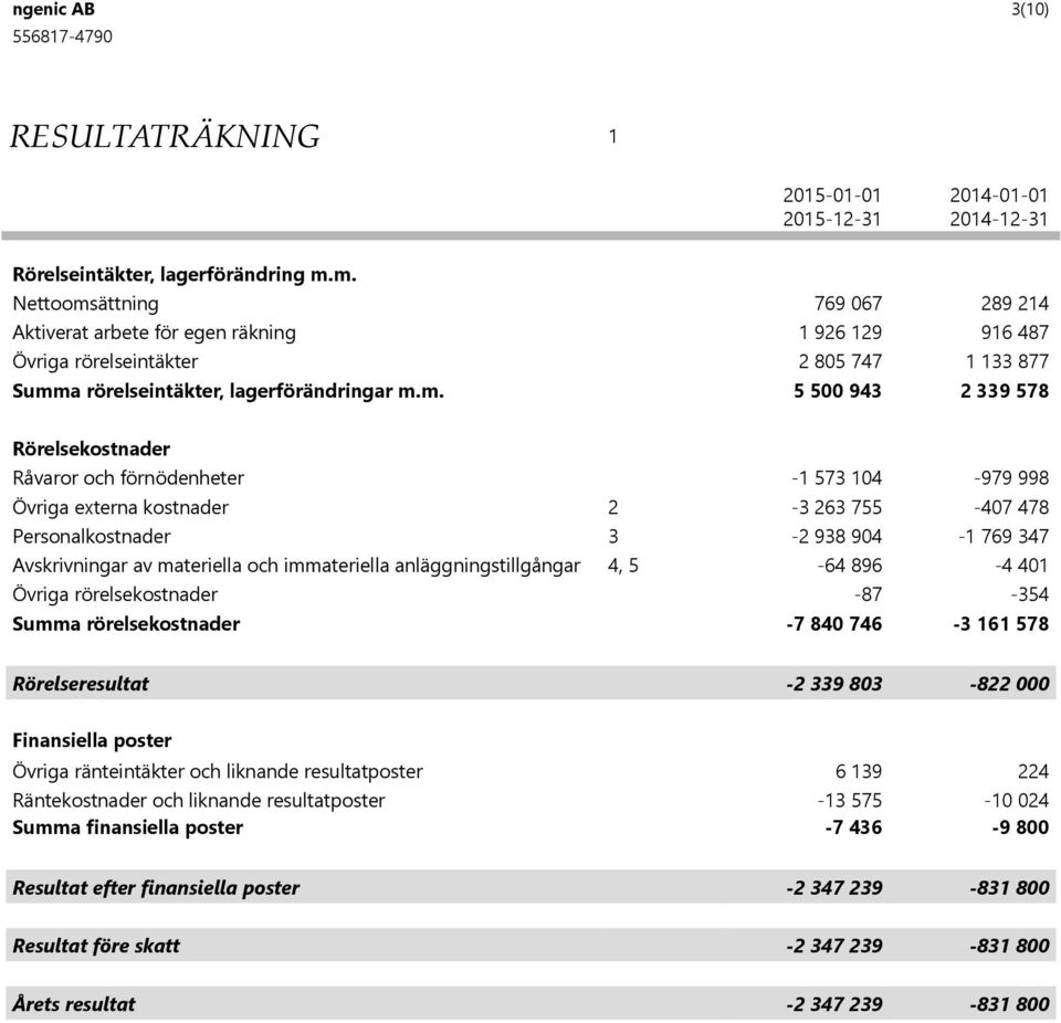 Råvaror och förnödenheter -1 73 14-979 998 Övriga externa kostnader 2-3 263 7-47 478 Personalkostnader 3-2 938 94-1 769 347 Avskrivningar av materiella och immateriella anläggningstillgångar 4, -64