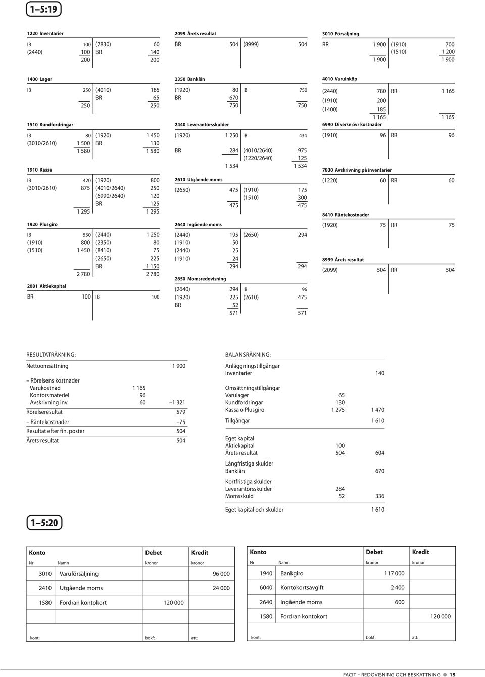 (1910) 800 (2350) 80 (1510) 1 450 (8410) 75 (2650) 225 BR 1 150 2 780 2 780 2081 Aktiekapital BR 100 IB 100 2350 Banklån (1920) 80 IB 750 BR 670 750 750 2440 Leverantörsskulder (1920) 1 250 IB 434 BR