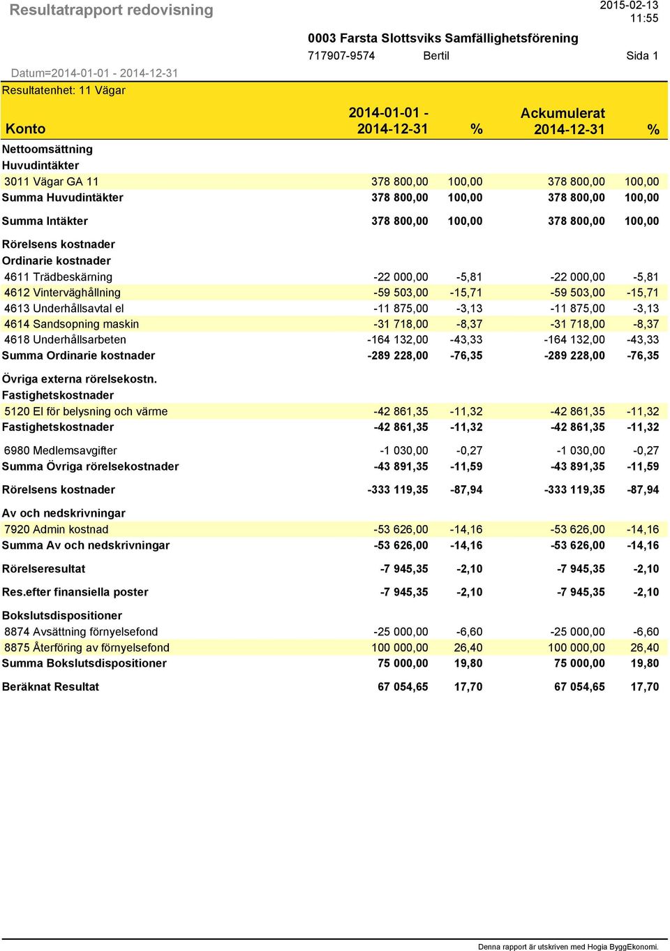 Fastighetskostnader 5120 El för belysning och värme -42 861,35-11,32-42 861,35-11,32 Fastighetskostnader -42 861,35-11,32-42 861,35-11,32 6980 Medlemsavgifter -1 030,00-0,27-1 030,00-0,27 Summa