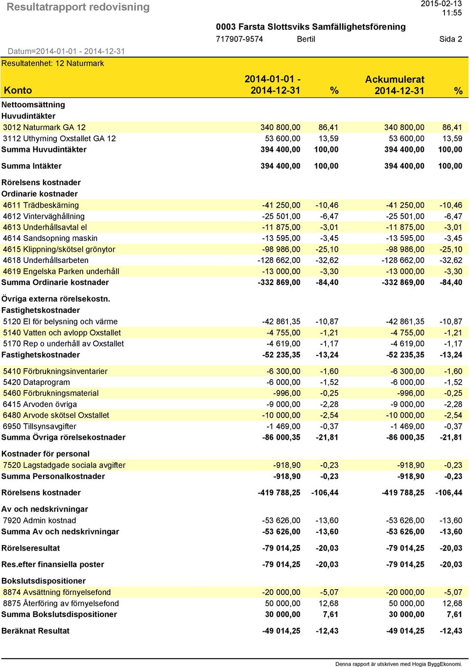 875,00-3,01-11 875,00-3,01 4614 Sandsopning maskin -13 595,00-3,45-13 595,00-3,45 4615 Klippning/skötsel grönytor -98 986,00-25,10-98 986,00-25,10 4618 Underhållsarbeten -128 662,00-32,62-128