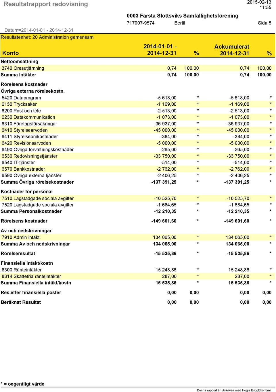 * 6411 Styrelseomkostnader -384,00 * -384,00 * 6420 Revisionsarvoden -5 000,00 * -5 000,00 * 6490 Övriga förvaltningskostnader -265,00 * -265,00 * 6530 Redovisningstjänster -33 750,00 * -33 750,00 *