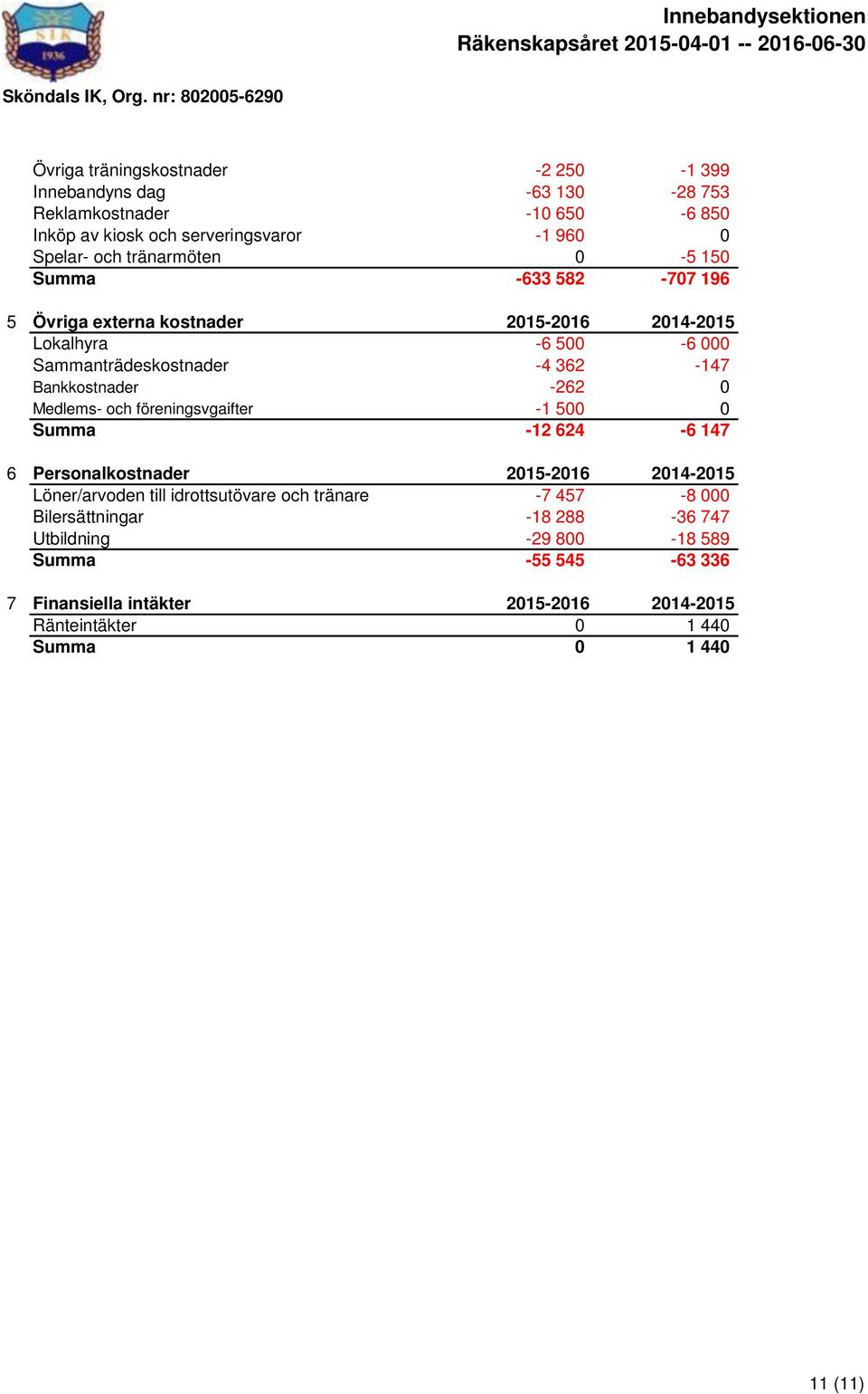 Bankkostnader -262 0 Medlems- och föreningsvgaifter -1 500 0 Summa -12 624-6 147 6 Personalkostnader 2015-2016 2014-2015 Löner/arvoden till idrottsutövare och