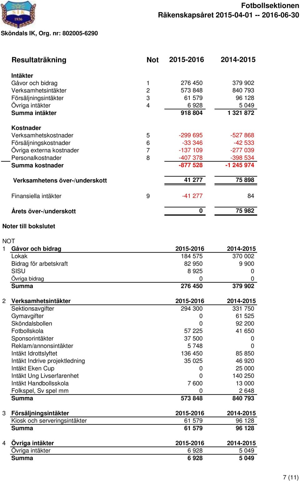 378-398 534 Summa kostnader -877 528-1 245 974 Verksamhetens över-/underskott 41 277 75 898 Finansiella intäkter 9-41 277 84 Årets över-/underskott 0 75 982 Noter till bokslutet NOT 1 Gåvor och