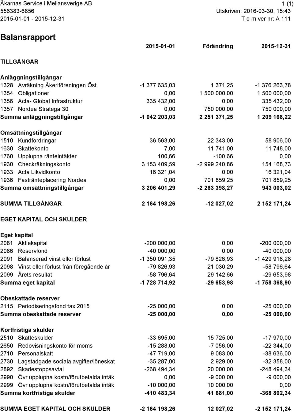 anläggningstillgångar 1 042 203,03 2 251 371,25 1 209 168,22 Omsättningstillgångar 1510 Kundfordringar 36 563,00 22 343,00 58 906,00 1630 Skattekonto 7,00 11 741,00 11 748,00 1760 Upplupna