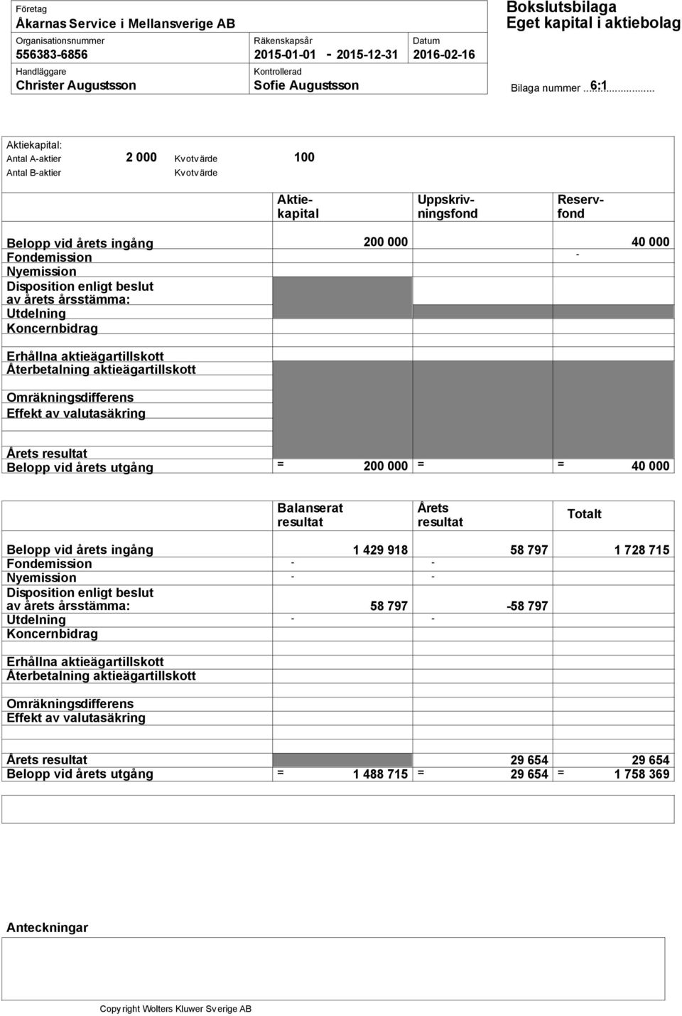 Effekt av valutasäkring Årets resultat vid årets utgång = 200 000 = = 40 000 Balanserat resultat Årets resultat Totalt vid årets ingång 1 429 918 58 797 1 728 715 Fondemission Nyemission Disposition