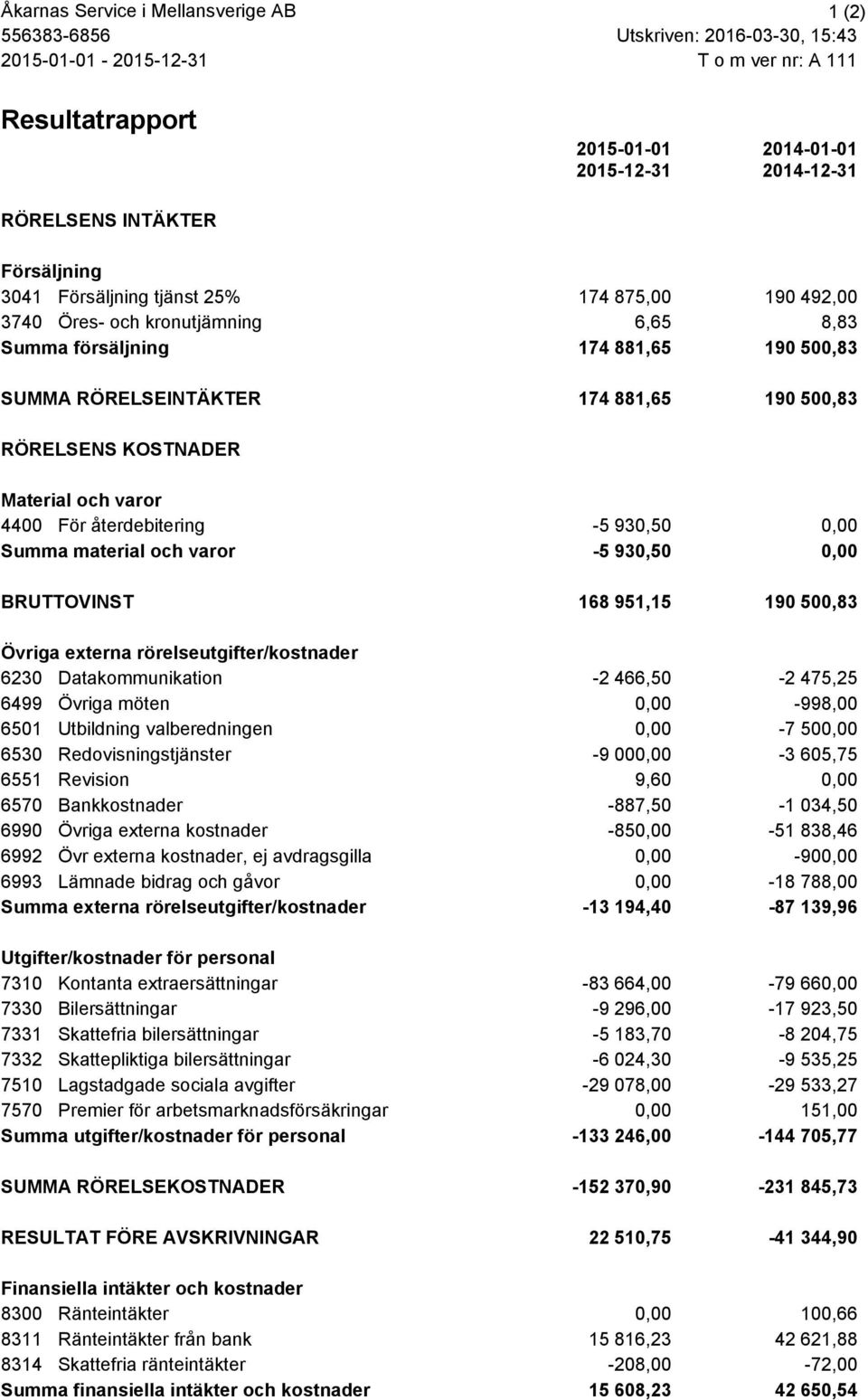 930,50 0,00 material och varor 5 930,50 0,00 BRUTTOVINST 168 951,15 190 500,83 Övriga externa rörelseutgifter/kostnader 6230 Datakommunikation 2 466,50 2 475,25 6499 Övriga möten 0,00 998,00 6501