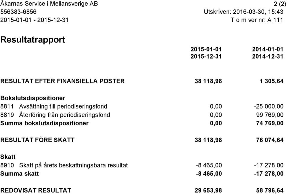 000,00 8819 Återföring från periodiseringsfond 0,00 99 769,00 bokslutsdispositioner 0,00 74 769,00 RESULTAT FÖRE SKATT 38 118,98 76