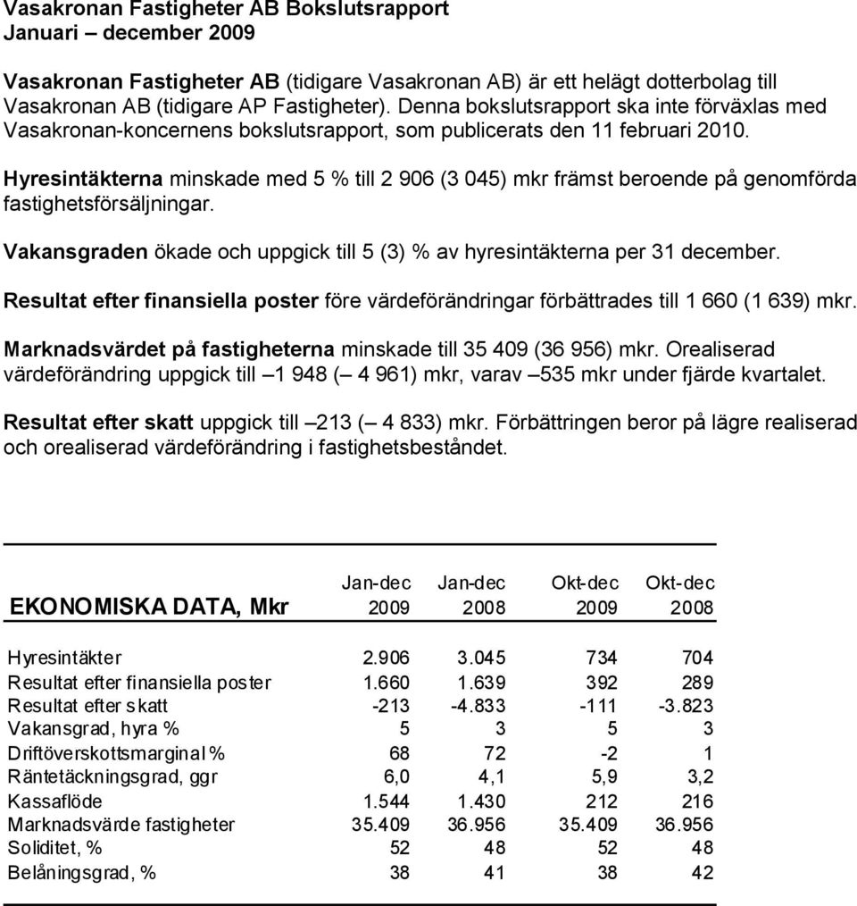 Hyresintäkterna minskade med 5 % till 2 906 (3 045) mkr främst beroende på genomförda fastighetsförsäljningar. Vakansgraden ökade och uppgick till 5 (3) % av hyresintäkterna per 31 december.