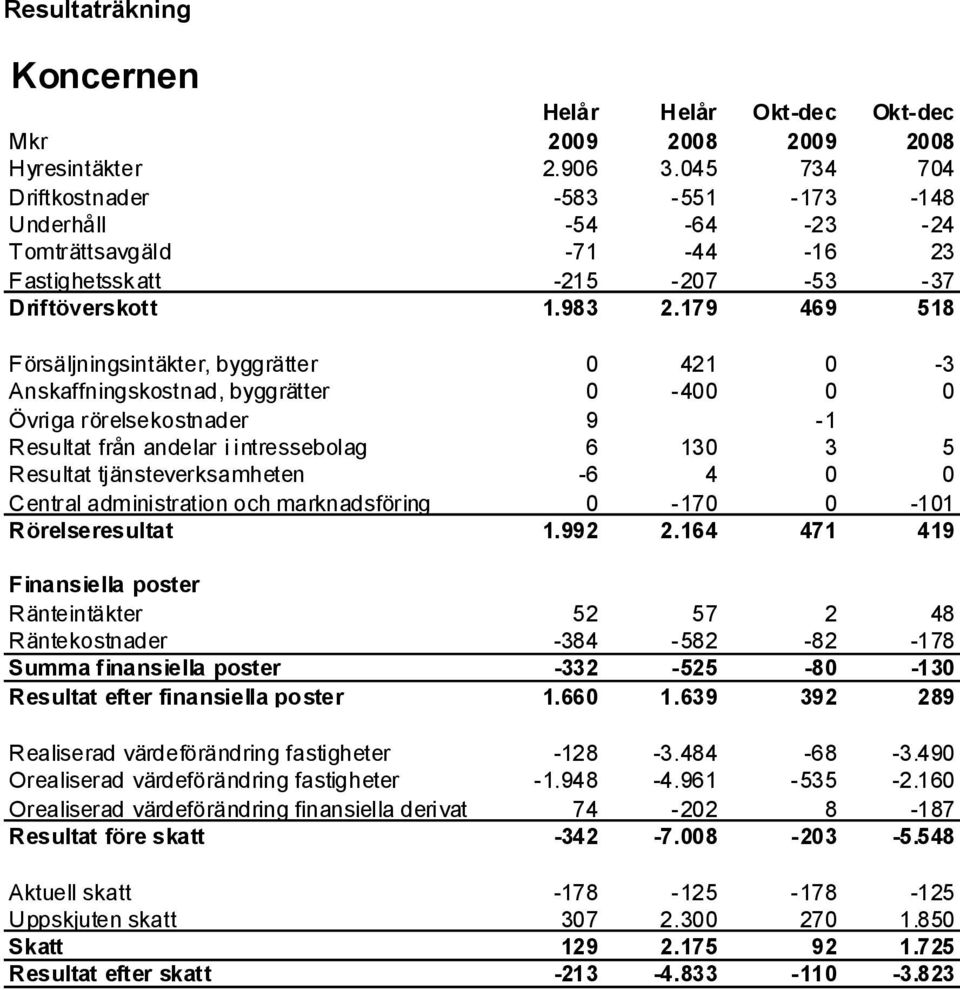 179 469 518 Försäljningsintäkter, byggrätter 0 421 0-3 Anskaffningskostnad, byggrätter 0-400 0 0 Övriga rörelsekostnader 9-1 Resultat från andelar i intressebolag 6 130 3 5 Resultat