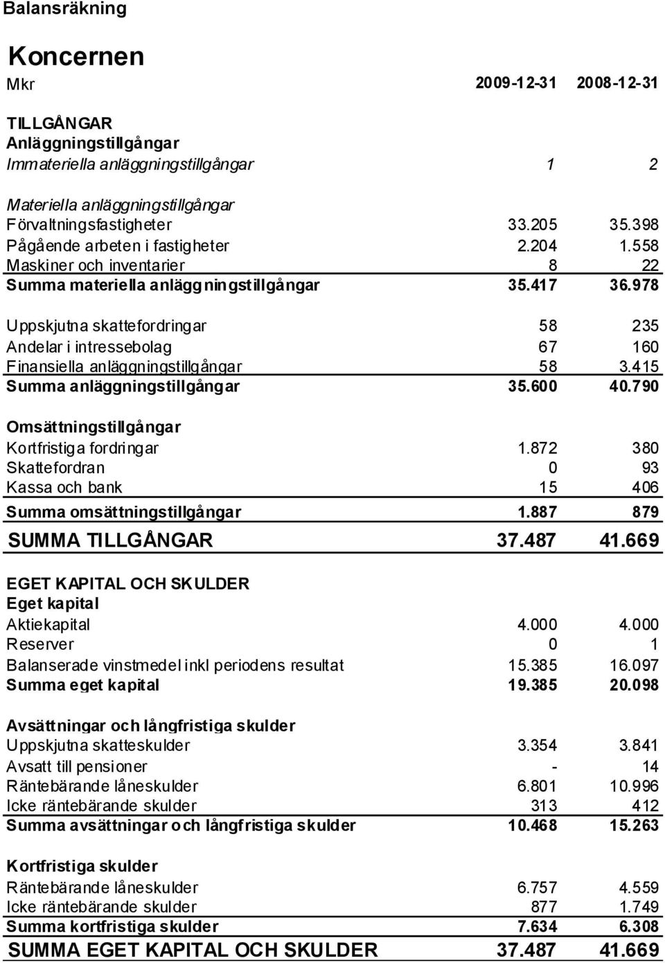 978 Uppskjutna skattefordringar 58 235 Andelar i intressebolag 67 160 Finansiella anläggningstillgångar 58 3.415 Summa anläggningstillgångar 35.600 40.