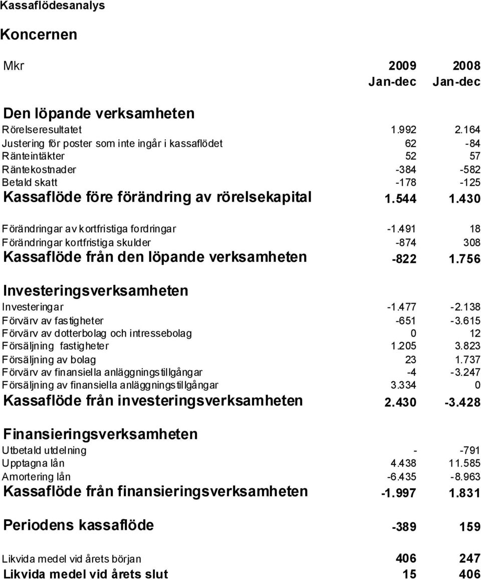 430 Förändringar av kortfristiga fordringar -1.491 18 Förändringar kortfristiga skulder -874 308 Kassaflöde från den löpande verksamheten -822 1.756 Investeringsverksamheten Investeringar -1.477-2.