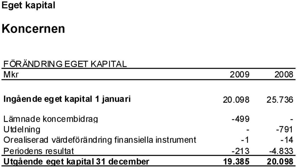 736 Lämnade koncernbidrag -499 - Utdelning - -791 Orealiserad