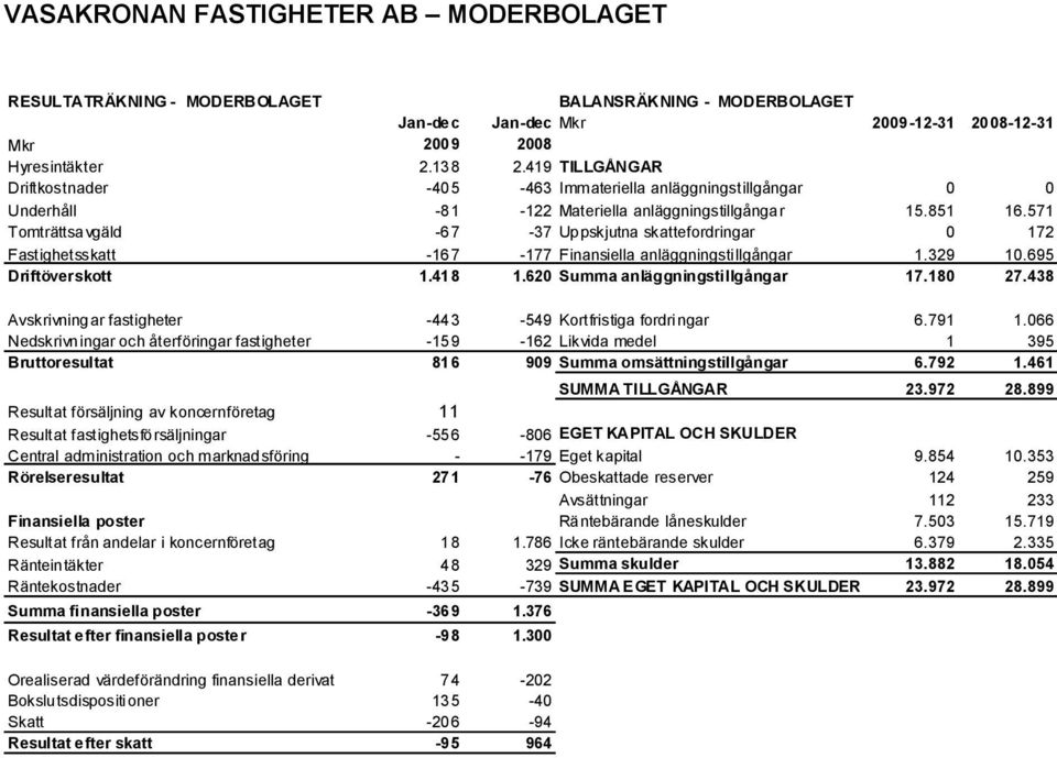 571 Tomträttsavgäld -67-37 Uppskjutna skattefordringar 0 172 Fastighetsskatt -167-177 Finansiella anläggningstillgångar 1.329 10.695 Driftöverskott 1.418 1.620 Summa anläggningstillgångar 17.180 27.