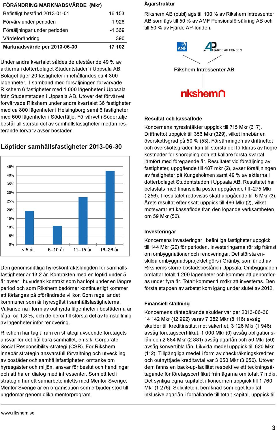 Under andra kvartalet såldes de utestående 49 % av aktierna i dotterbolaget Studentstaden i Uppsala AB. Bolaget äger 20 fastigheter innehållandes ca 4 300 lägenheter.
