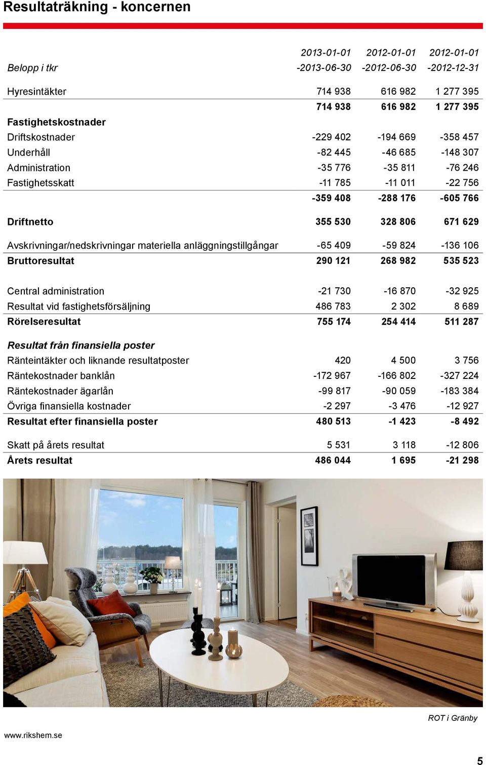 671 629 Avskrivningar/nedskrivningar materiella anläggningstillgångar -65 409-59 824-136 106 Bruttoresultat 290 121 268 982 535 523 Central administration -21 730-16 870-32 925 Resultat vid