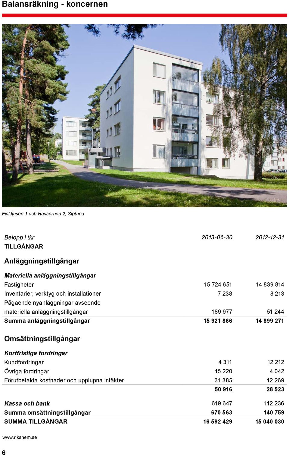 Summa anläggningstillgångar 15 921 866 14 899 271 Omsättningstillgångar Kortfristiga fordringar Kundfordringar 4 311 12 212 Övriga fordringar 15 220 4 042 Förutbetalda