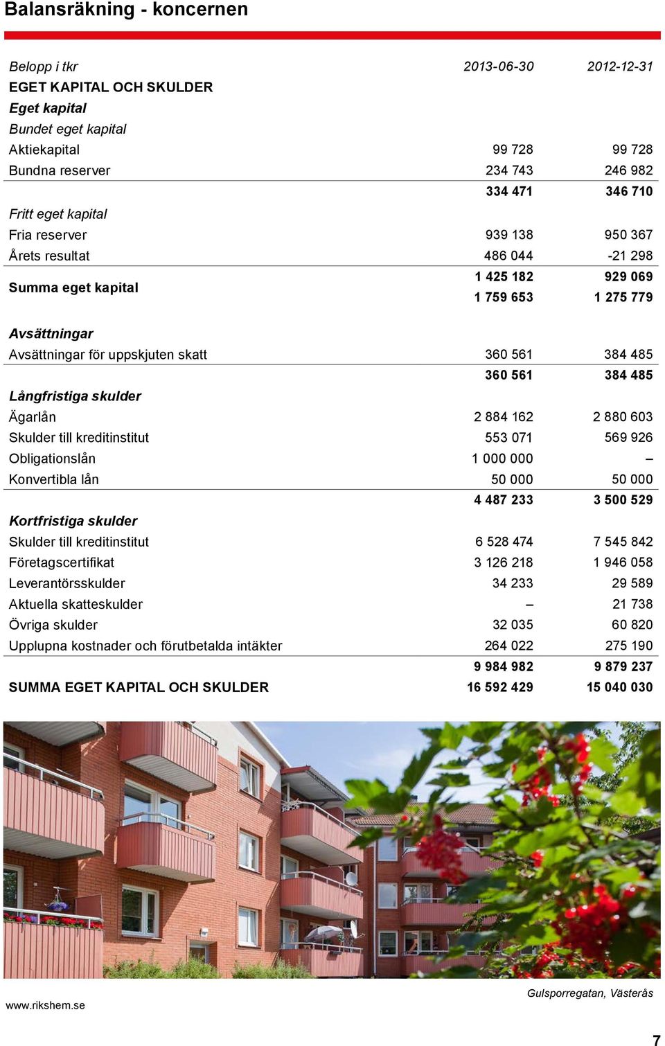 561 384 485 Långfristiga skulder Ägarlån 2 884 162 2 880 603 Skulder till kreditinstitut 553 071 569 926 Obligationslån 1 000 000 Konvertibla lån 50 000 50 000 4 487 233 3 500 529 Kortfristiga