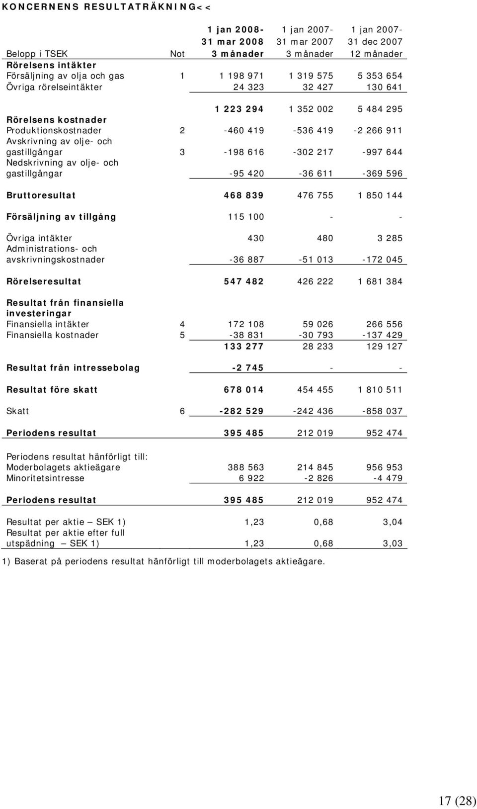 596 Bruttoresultat 468 839 476 755 1 850 144 Försäljning av tillgång 115 100 - - Övriga intäkter 430 480 3 285 Administrations- och avskrivningskostnader -36 887-51 013-172 045 Rörelseresultat 547