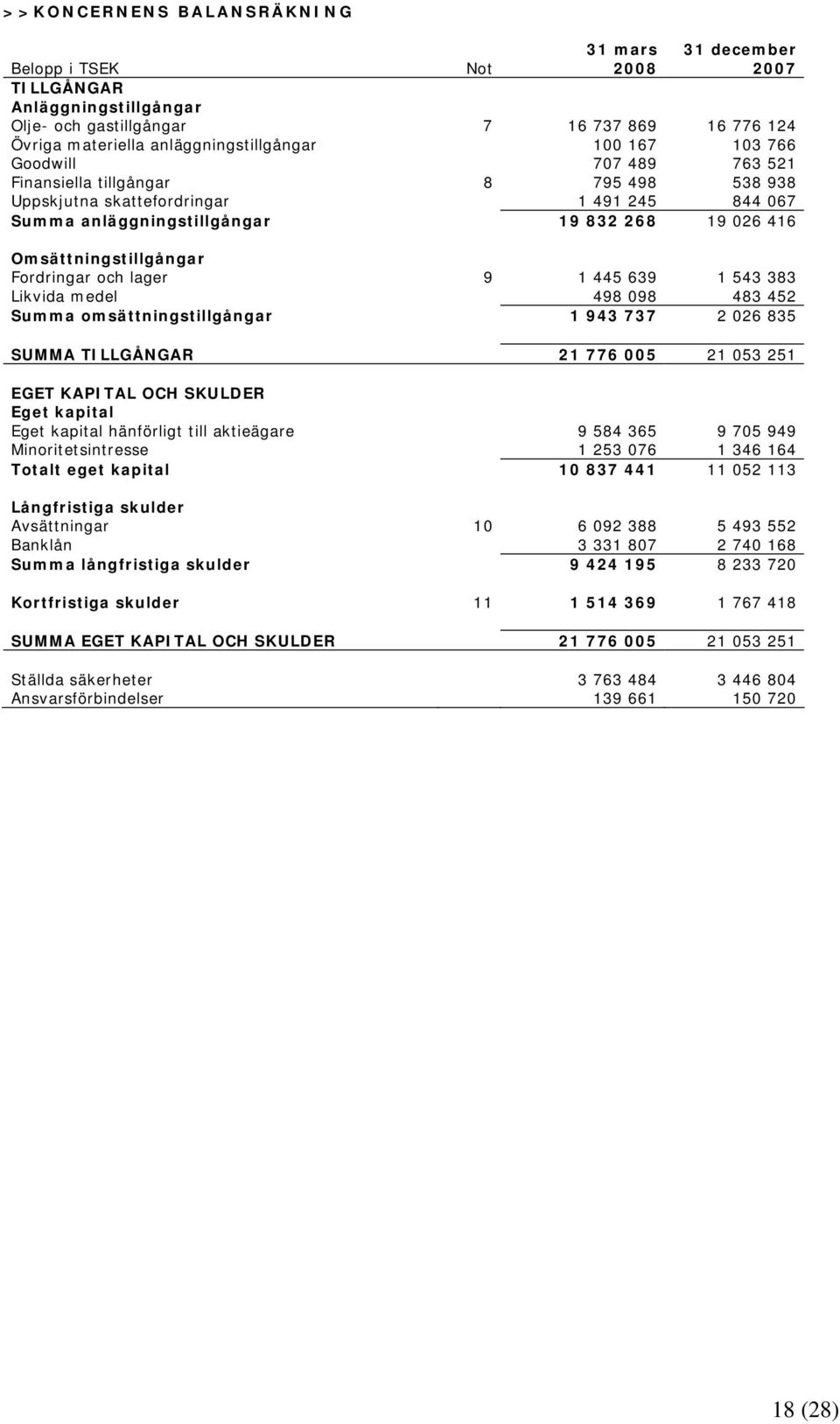 Fordringar och lager 9 1 445 639 1 543 383 Likvida medel 498 098 483 452 Summa omsättningstillgångar 1 943 737 2 026 835 SUMMA TILLGÅNGAR 21 776 005 21 053 251 EGET KAPITAL OCH SKULDER Eget kapital