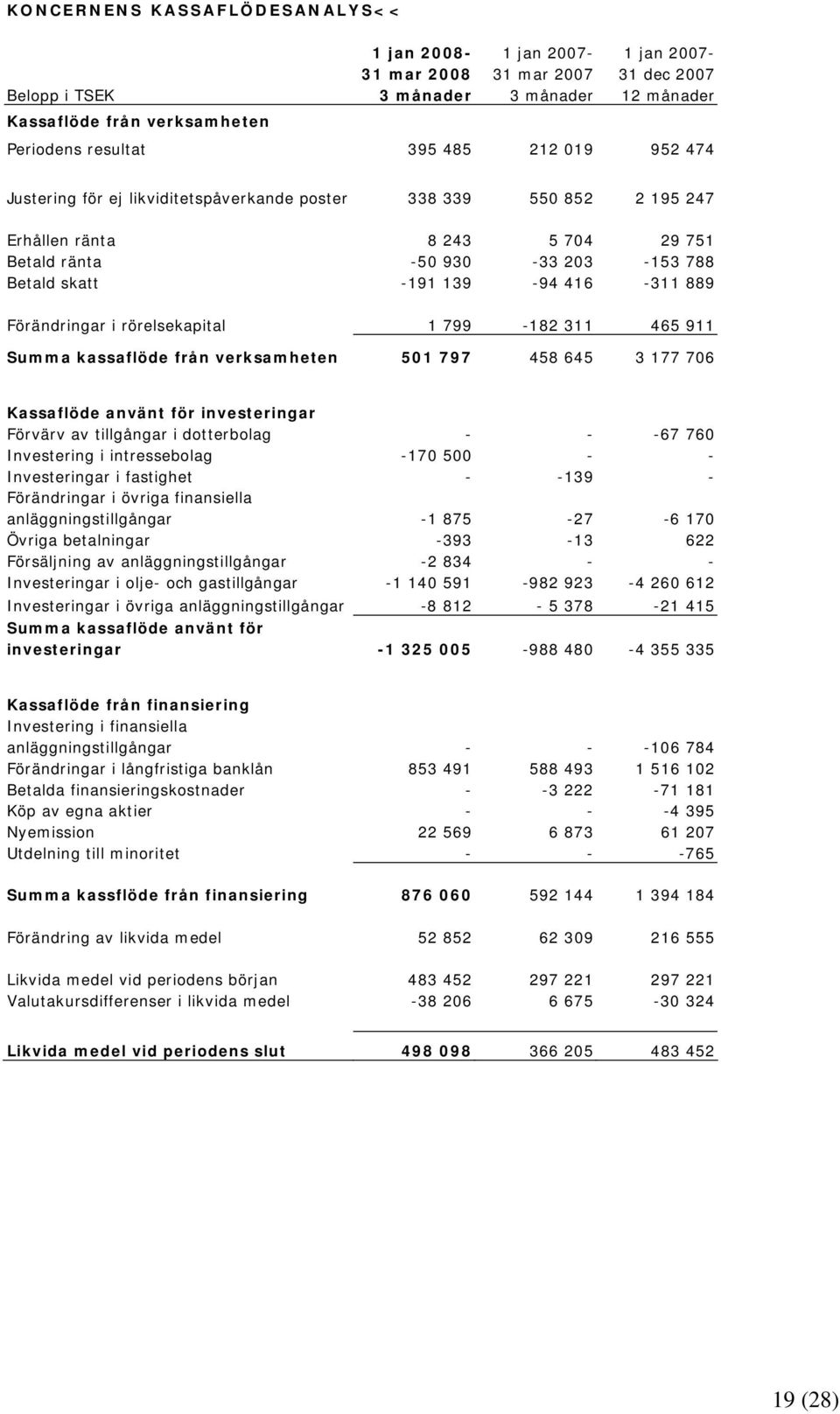 645 3 177 706 Kassaflöde använt för investeringar Förvärv av tillgångar i dotterbolag - - -67 760 Investering i intressebolag -170 500 - - Investeringar i fastighet - -139 - Förändringar i övriga