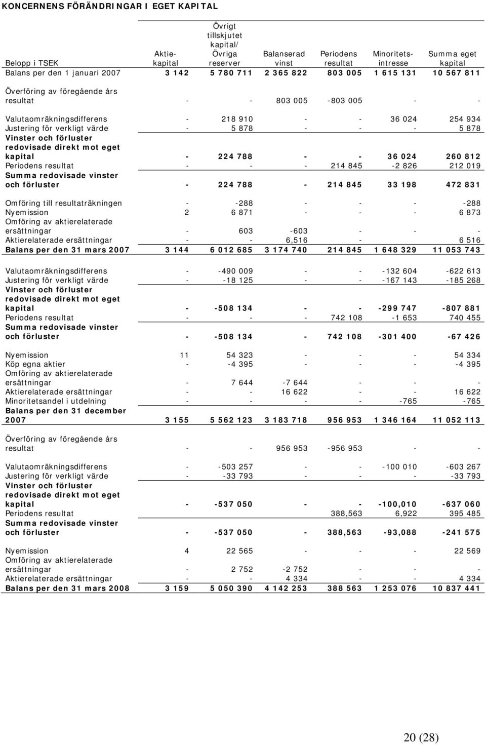 för verkligt värde - 5 878 - - - 5 878 Vinster och förluster redovisade direkt mot eget kapital - 224 788 - - 36 024 260 812 Periodens resultat - - - 214 845-2 826 212 019 Summa redovisade vinster