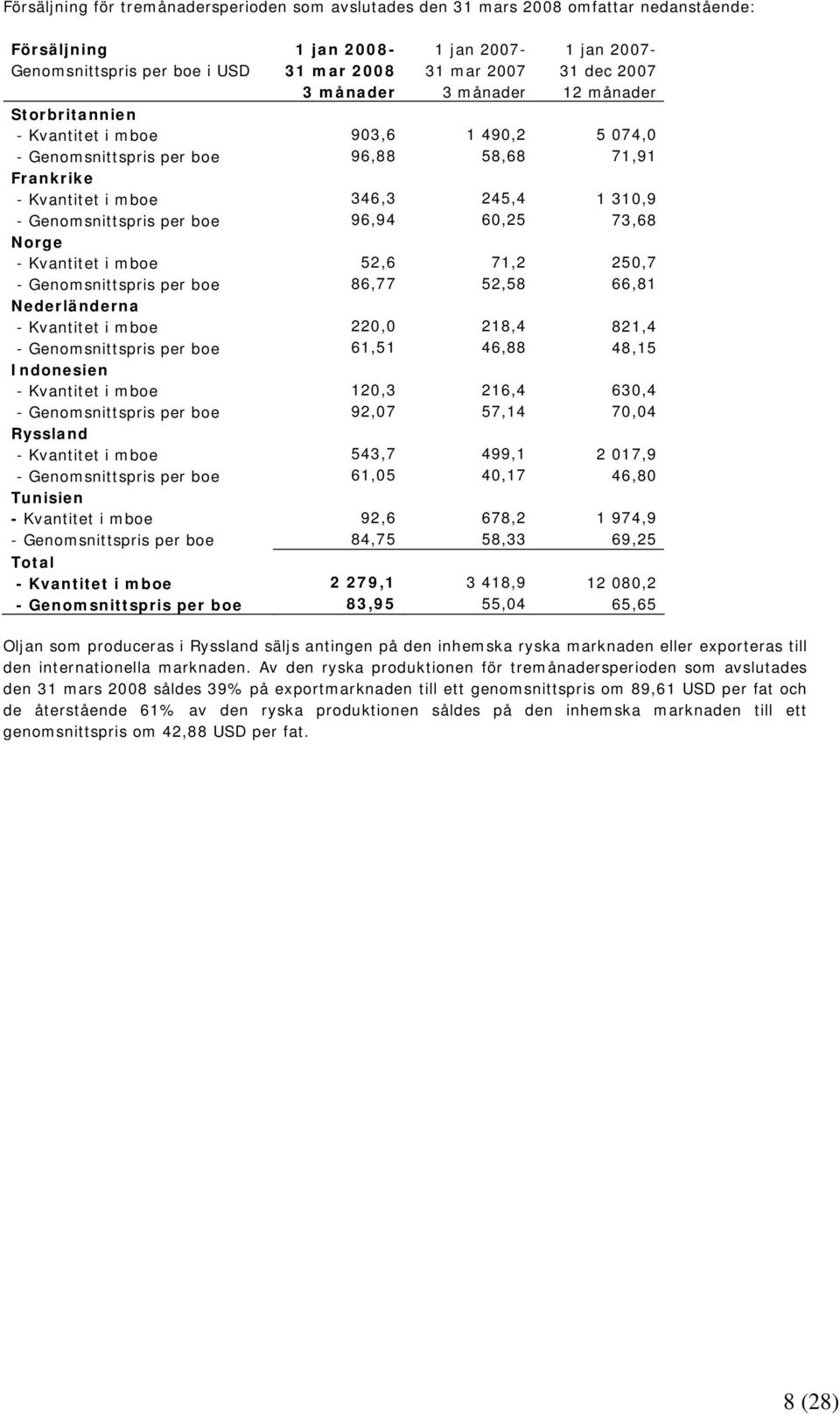 boe 86,77 52,58 66,81 Nederländerna - Kvantitet i mboe 220,0 218,4 821,4 - Genomsnittspris per boe 61,51 46,88 48,15 Indonesien - Kvantitet i mboe 120,3 216,4 630,4 - Genomsnittspris per boe 92,07